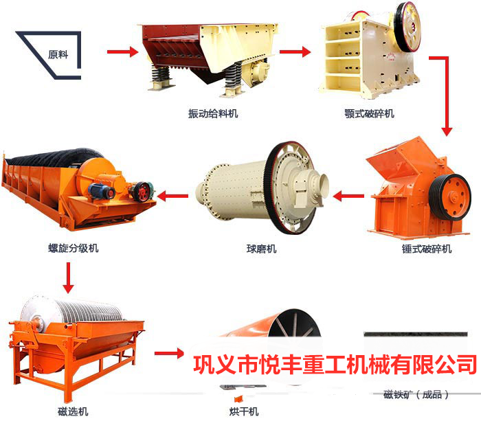选矿设备生产线